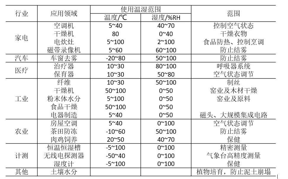 陶瓷湿敏传感器的构成和应用