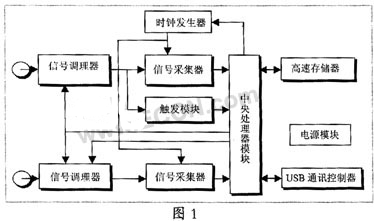 数字存储示波器／频谱分析仪F-24U的内部组成和基本原理分析