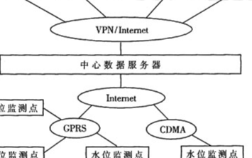 基于GPRS／CDMA无线接入和中心服务器实现河道水位监测系统的设计