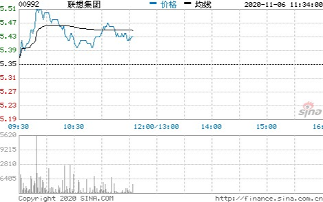 联想集团第二财季净利润3.1亿美元