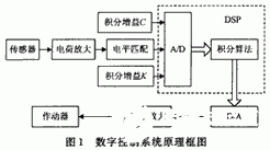 基于DSP芯片TMS320F243实现数字主动控制系统的设计