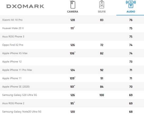 DxO:同比其他型号,iPhone 12几乎每一...