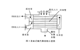 基于DSP芯片TMS320F240实现大型换热设备污脏的在线监测系统的设计