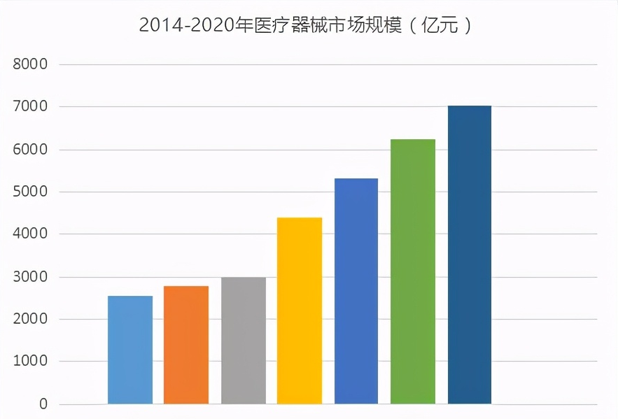 中国医疗器械市场规模,如何突破困境