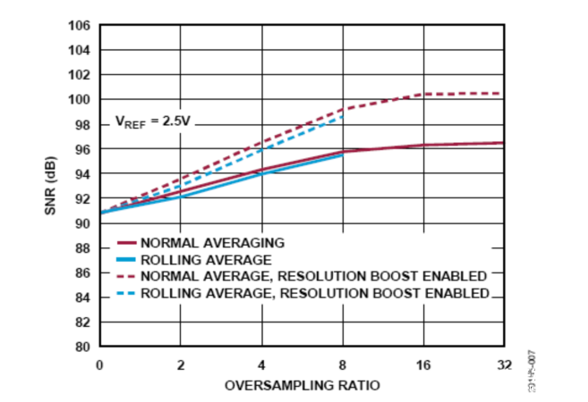 ADI公司AD7380系列SAR ADC的片内过采样