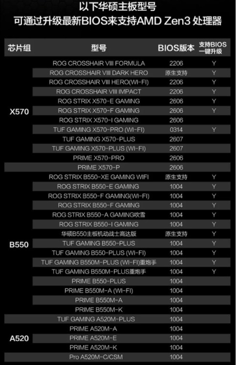 AMD Zen3全新架构的锐龙5000系列处理器...
