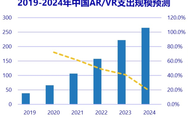 <b>IDC</b> <b>预计</b>：2020 <b>年</b>AR/VR市场<b>全球</b><b>支出</b>规模或<b>将</b>达120.7 <b>亿</b><b>美元</b>