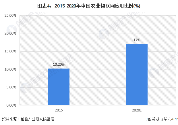 图表4：2015-2020年中国农业物联网应用比例(%)