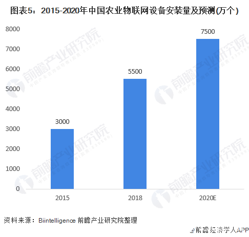 图表5：2015-2020年中国农业物联网设备安装量及预测(万个)