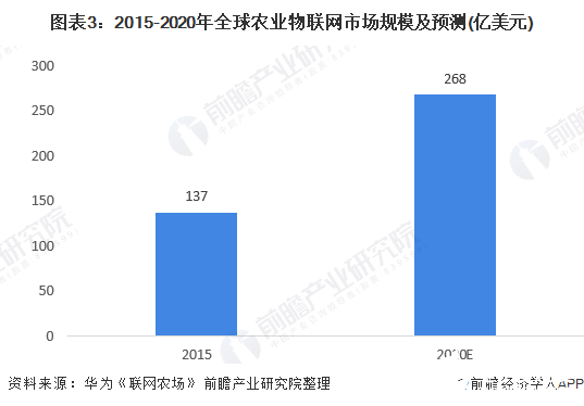 图表3：2015-2020年全球农业物联网市场规模及预测(亿美元)