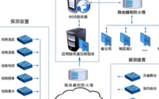 飞凌FET T3-C核心板产品在高压输电线路视频...