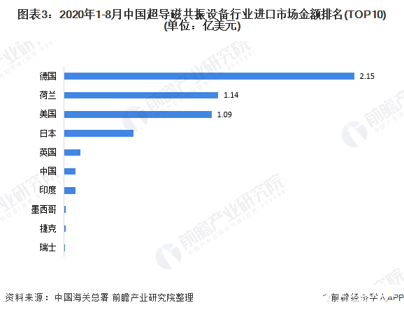 图表3：2020年1-8月中国超导磁共振设备行业进口市场金额排名(TOP10)(单位：亿美元)