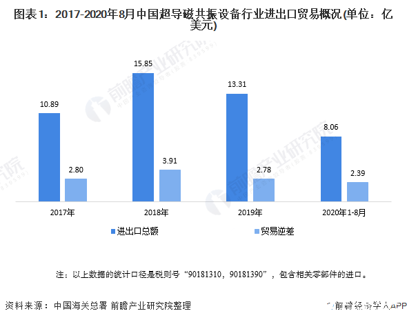 超導磁共振成像設備以進口貿易為主，2020年德國是主要進口市場