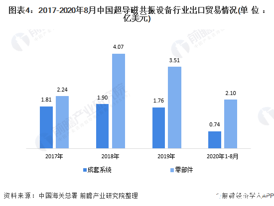 图表4：2017-2020年8月中国超导磁共振设备行业出口贸易情况(单位：亿美元)