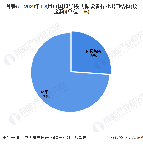 图表5：2020年1-8月中国超导磁共振设备行业出口结构(按金额)(单位：%)