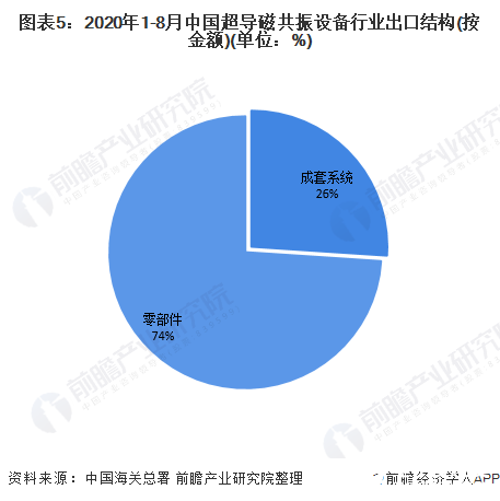 圖表5：2020年1-8月中國超導磁共振設備行業出口結構(按金額)(單位：%)