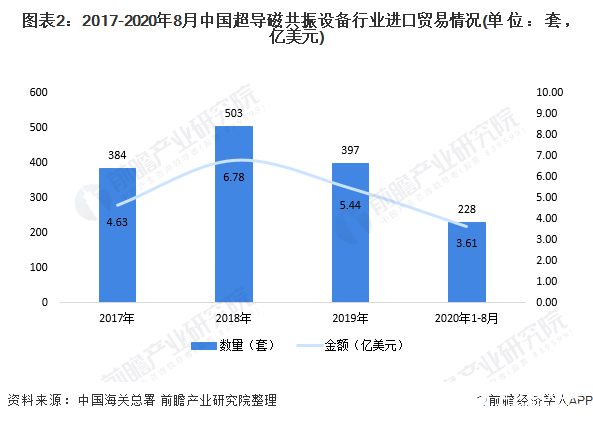 图表2：2017-2020年8月中国超导磁共振设备行业进口贸易情况(单位：套，亿美元)