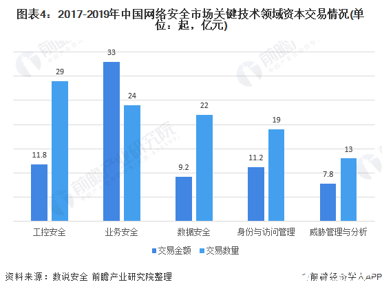 圖表4：2017-2019年中國網(wǎng)絡(luò)安全市場關(guān)鍵技術(shù)領(lǐng)域資本交易情況(單位：起，億元)