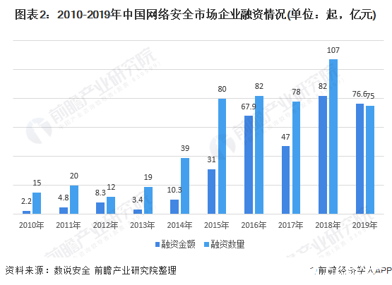 圖表2：2010-2019年中國網(wǎng)絡(luò)安全市場企業(yè)融資情況(單位：起，億元)