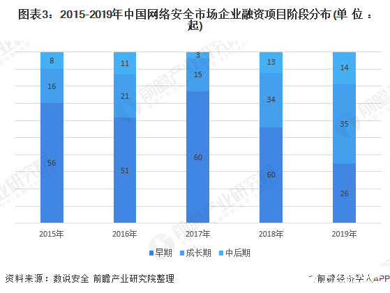 圖表3：2015-2019年中國網(wǎng)絡(luò)安全市場企業(yè)融資項(xiàng)目階段分布(單位：起)