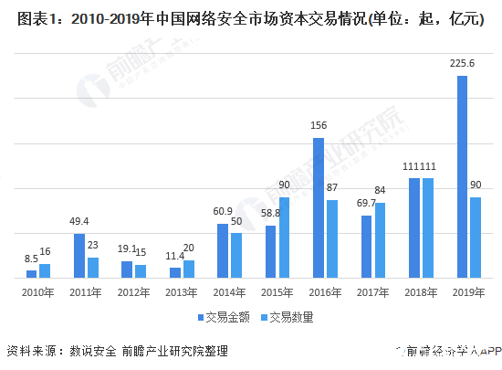 图表1：2010-2019年中国网络安全市场资本交易情况(单位：起，亿元)