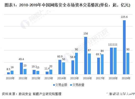 圖表1：2010-2019年中國網(wǎng)絡(luò)安全市場資本交易情況(單位：起，億元)