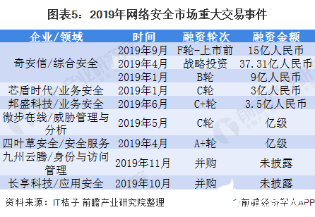 图表5：2019年网络安全市场重大交易事件