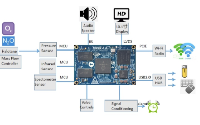 i.MX8MM麻醉系统中的应用方案助力智慧医疗