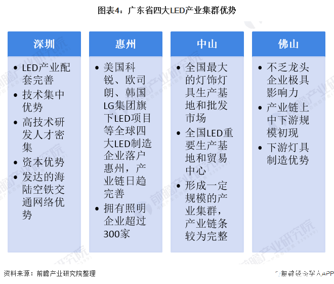 图表4：广东省四大LED产业集群优势
