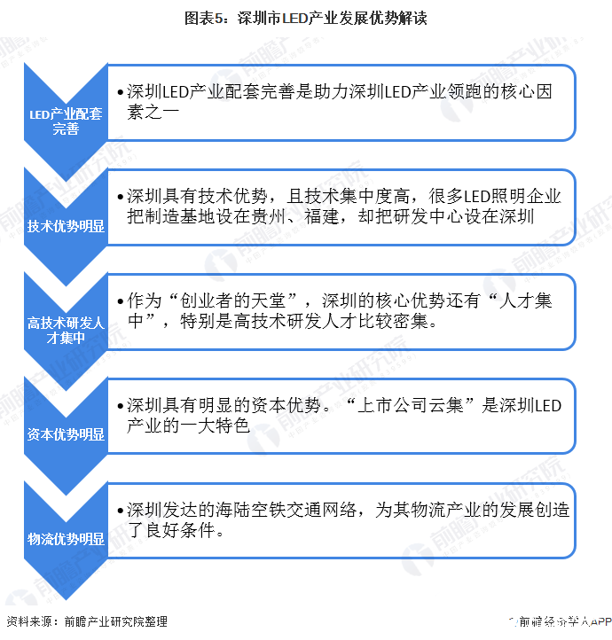 图表5：深圳市LED产业发展优势解读