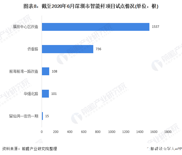 图表8：截至2020年6月深圳市智能杆项目试点情况(单位：根)
