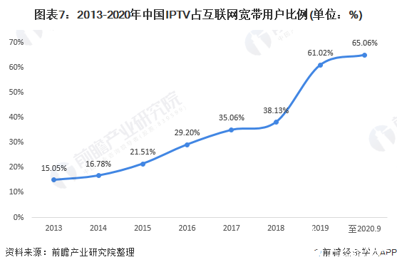 图表7：2013-2020年中国IPTV占互联网宽带用户比例(单位：%)