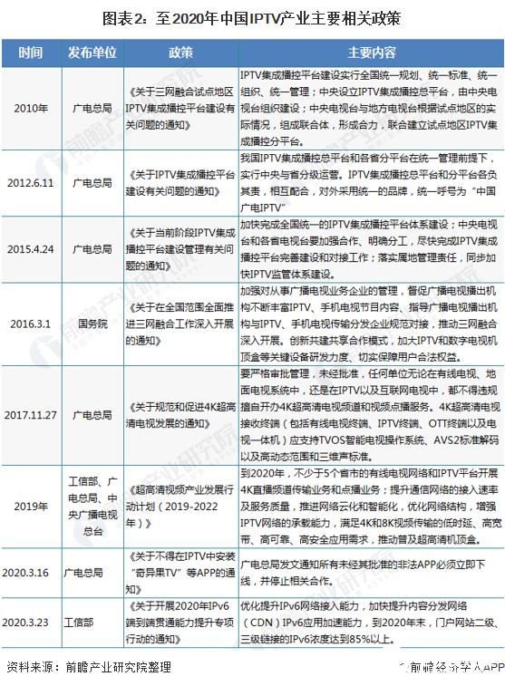 图表2：至2020年中国IPTV产业主要相关政策