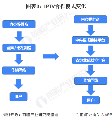 图表3：IPTV合作模式变化