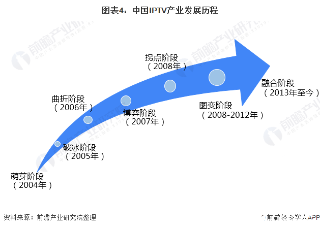 图表4：中国IPTV产业发展历程