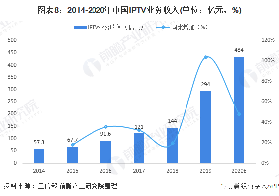 图表8：2014-2020年中国IPTV业务收入(单位：亿元，%)