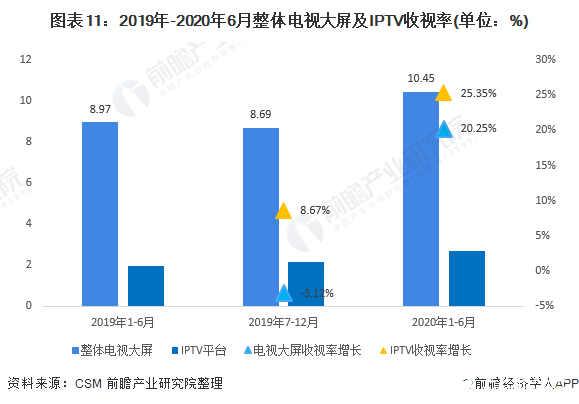 图表11：2019年-2020年6月整体电视大屏及IPTV收视率(单位：%)