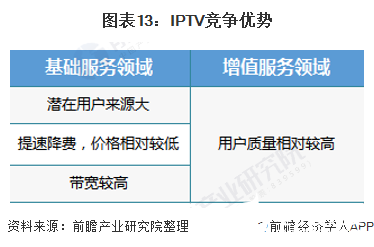 图表13：IPTV竞争优势