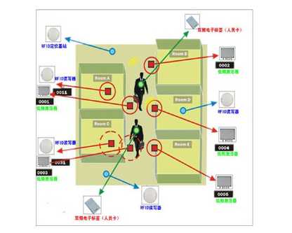 简述RFID智能定位技术的原理、作用和应用