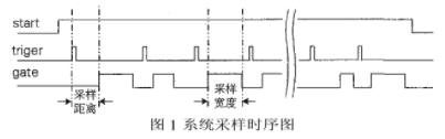 基于EPF10K30E系列FPGA实现变采样门连续高速采集的应用方案