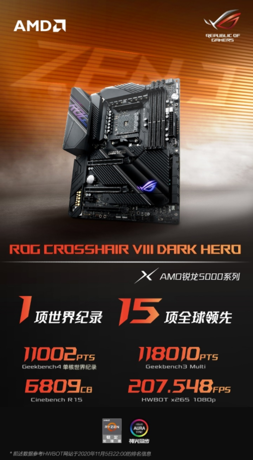 Zen 3超频破6GHz!华硕OG C8DH主板...