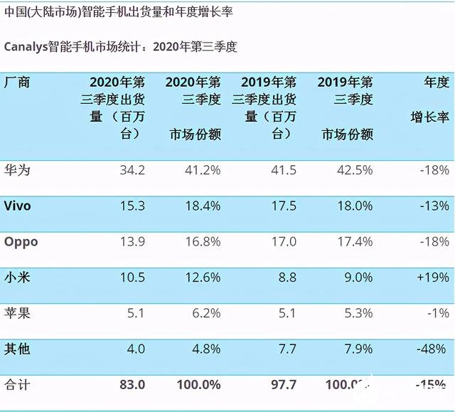 華為在5G手機市場占據(jù)絕對優(yōu)勢，市調(diào)機構對小米的市占出現(xiàn)分歧