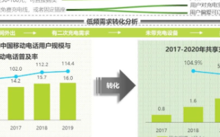 市场红利窗口期较长,市场需求与内部因素驱动共享充...