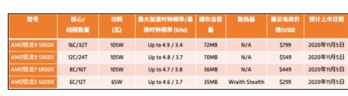 AMD未来会有更低端的锐龙5系列处理器