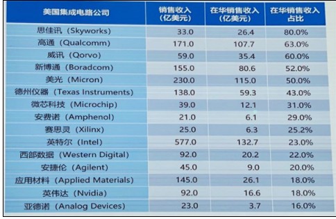 中国集成电路产业发展的现状
