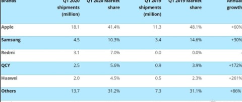 蘋果 AirPods Pr o發(fā)布為山寨市場(chǎng)注入新的動(dòng)力