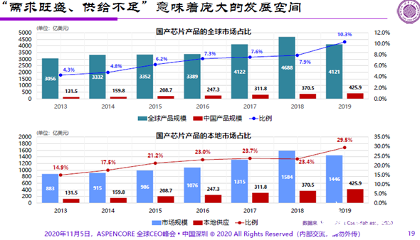 清华教授:国产芯片替代发展过头,不应成为主旋律