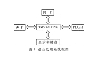 基于16位定点运算DSP TMS320C2XX系列实现语音处理系统的