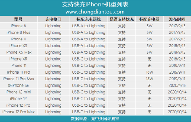 突发！快充芯片严重缺货，或因是苹果的锅