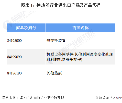 我国换热器进口额不断上升，出口额下降